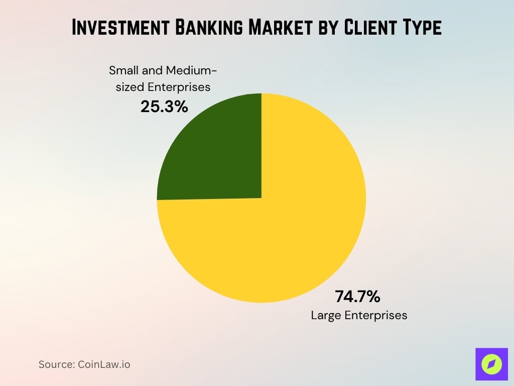 Investment Banking Market By Client Type