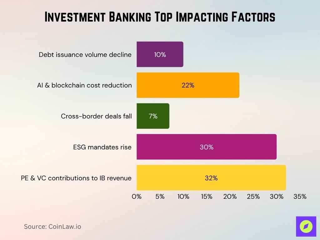 Investment Banking Top Impacting Factors