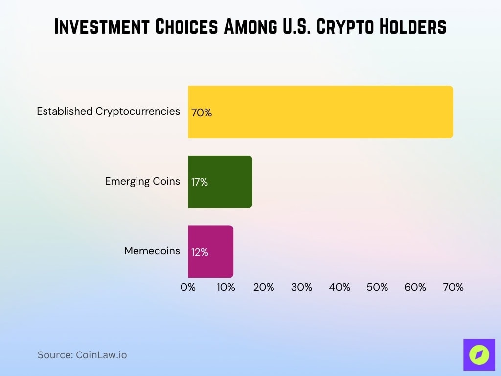 Investment Choices Among U.S. Crypto Holders