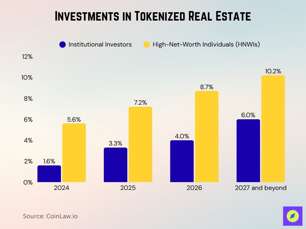 Investments In Tokenized Real Estate