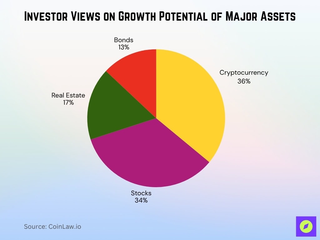 Investor Views On Growth Potential Of Major Assets