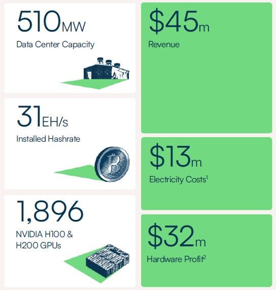 Iris Energy Key Operational And Financial Highlights