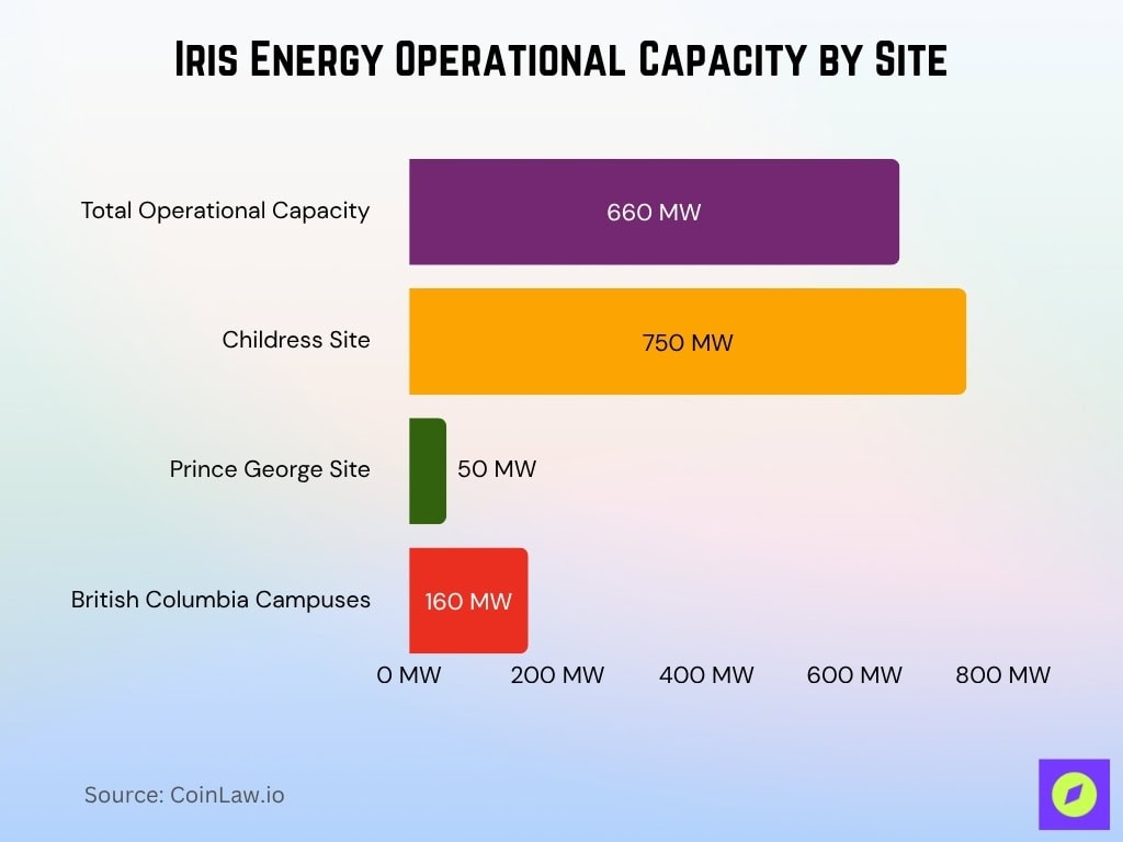 Iris Energy Operational Capacity By Site