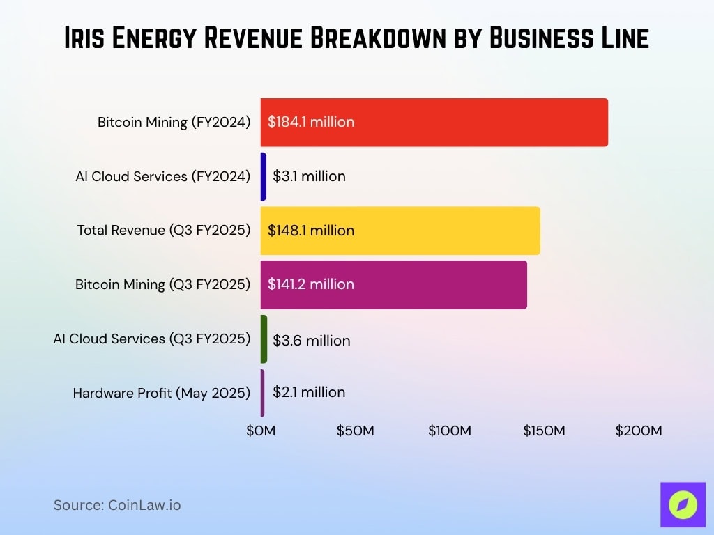 Iris Energy Revenue Breakdown By Business Line