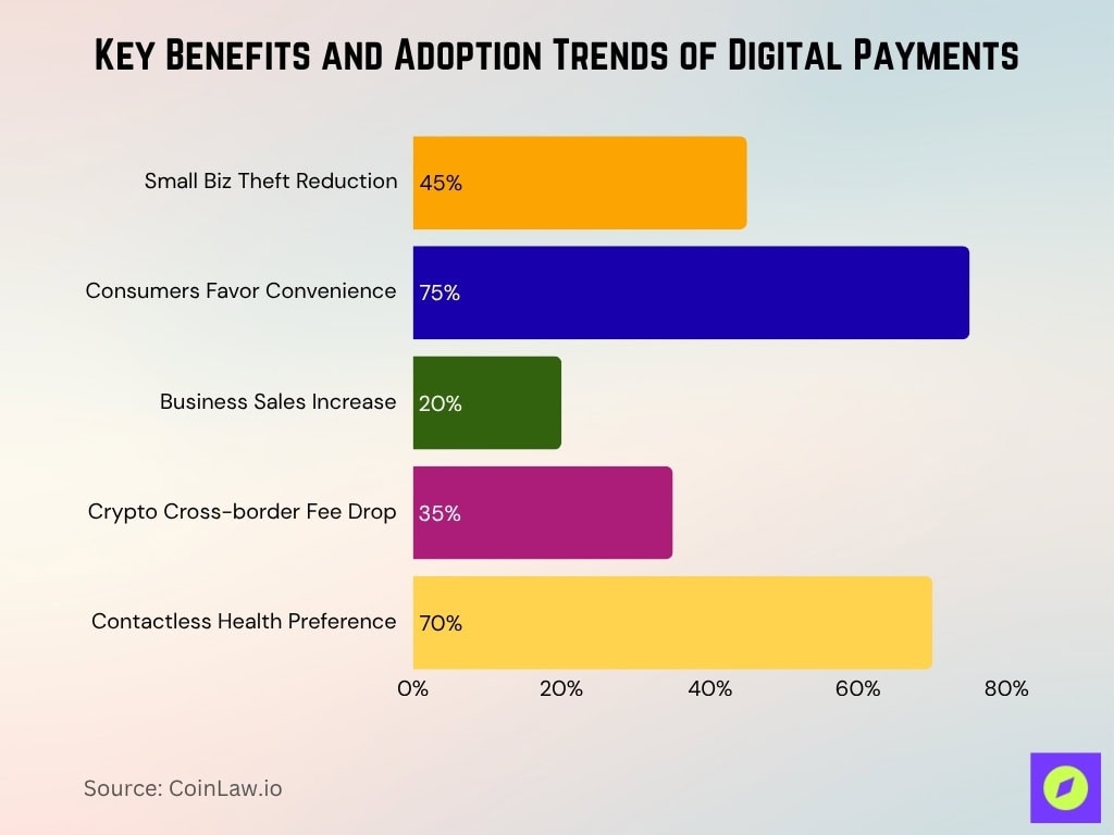 Key Benefits And Adoption Trends Of Digital Payments