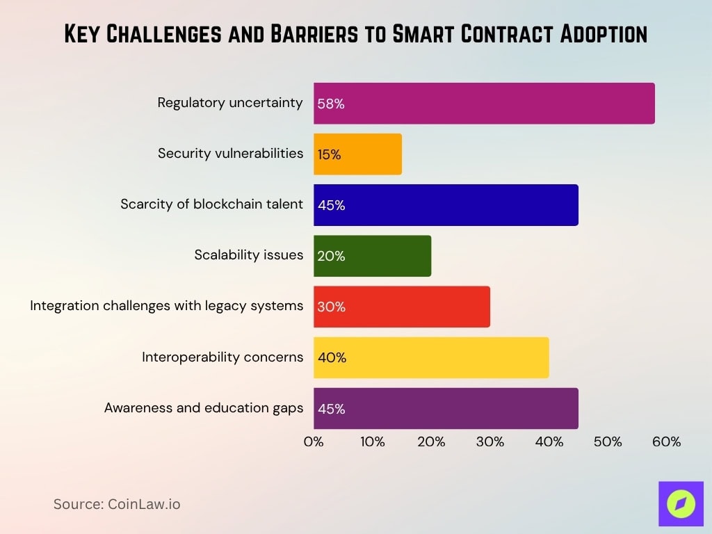Key Challenges And Barriers To Smart Contract Adoption
