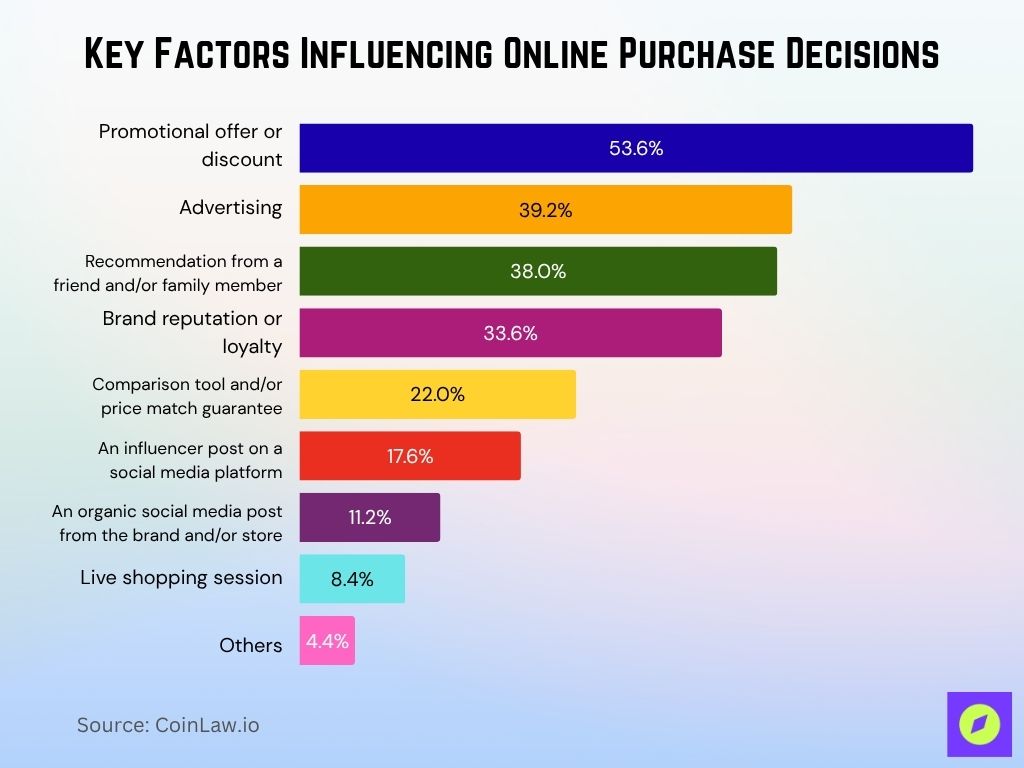 Key Factors Influencing Online Purchase Decisions
