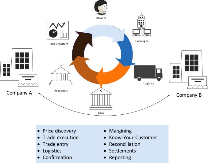 Key Players And Processes In Energy Trading