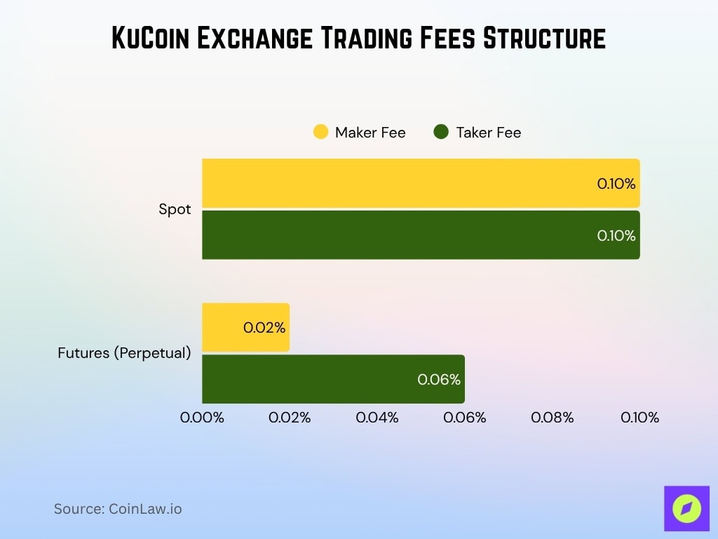 KuCoin Exchange Trading Fees Structure