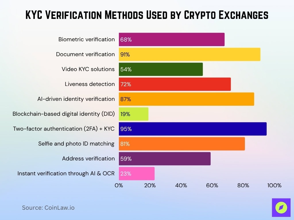 KYC Verification Methods Used by Crypto Exchanges