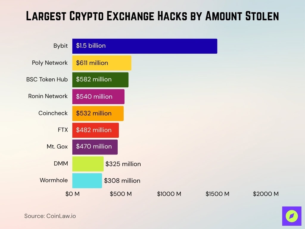Largest Crypto Exchange Hacks By Amount Stolen