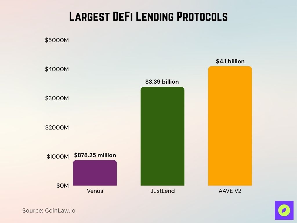 Largest Defi Lending Protocols