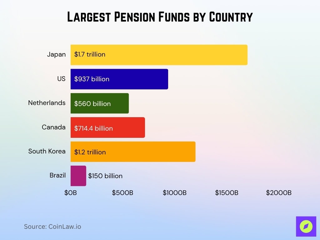 Largest Pension Funds By Country