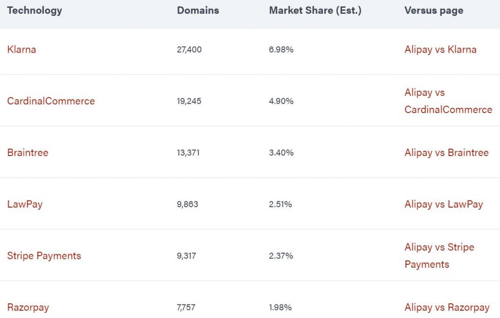 Leading Competitors Of Alipay