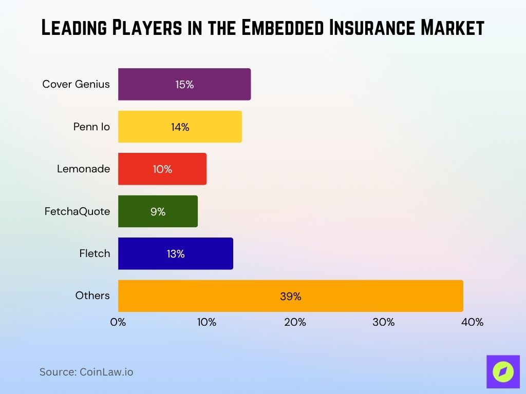 Leading Players In The Embedded Insurance Market