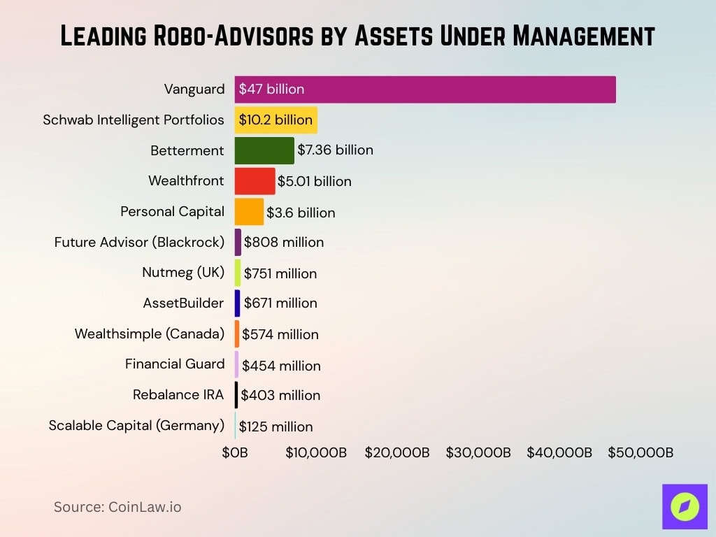 Leading Robo-Advisors by Assets Under Management