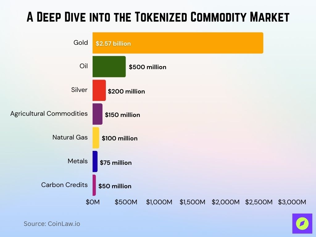 Leading Tokenized Commodities