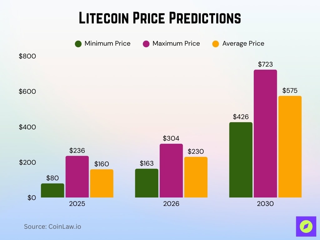 Litecoin Price Predictions