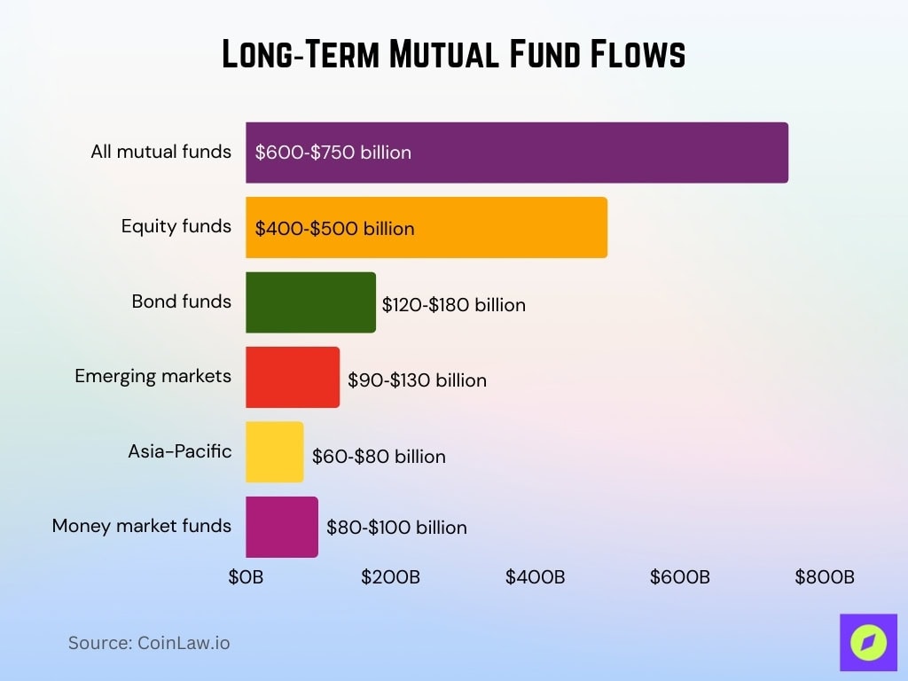 Long Term Mutual Fund Flows