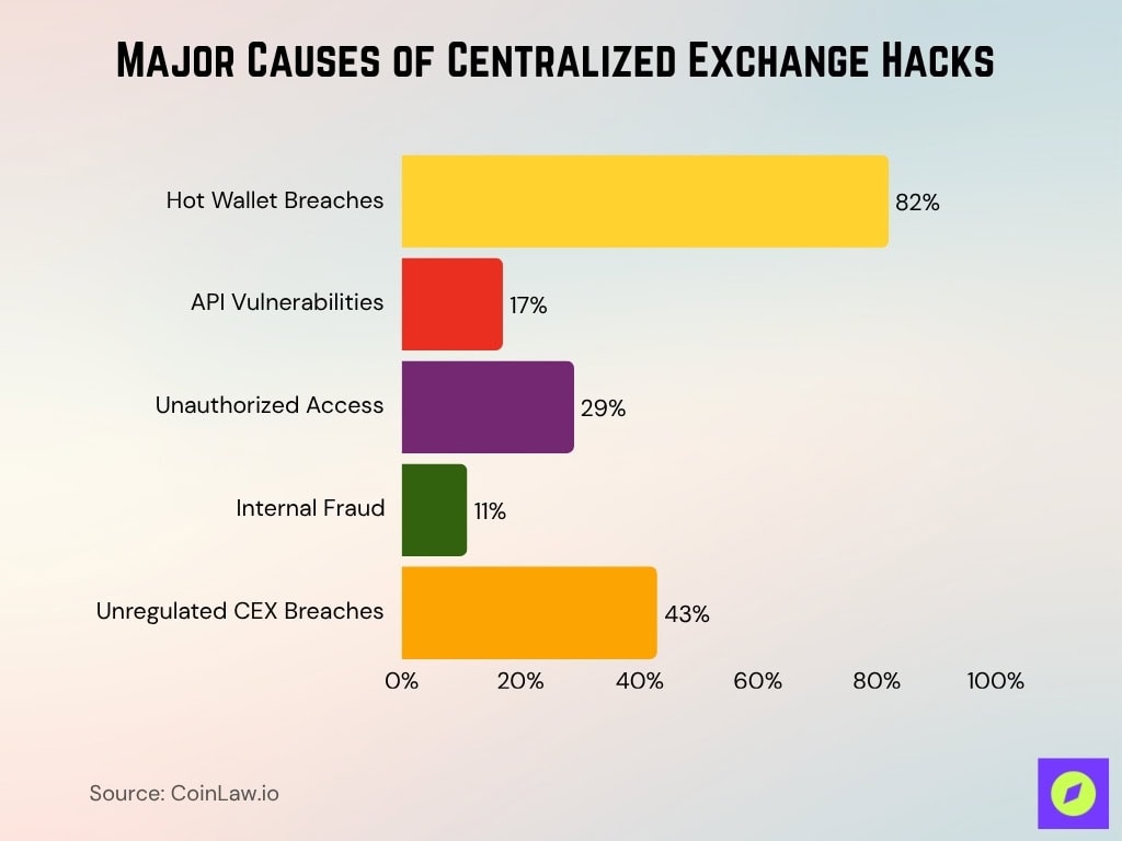Major Causes Of Centralized Exchange Hacks