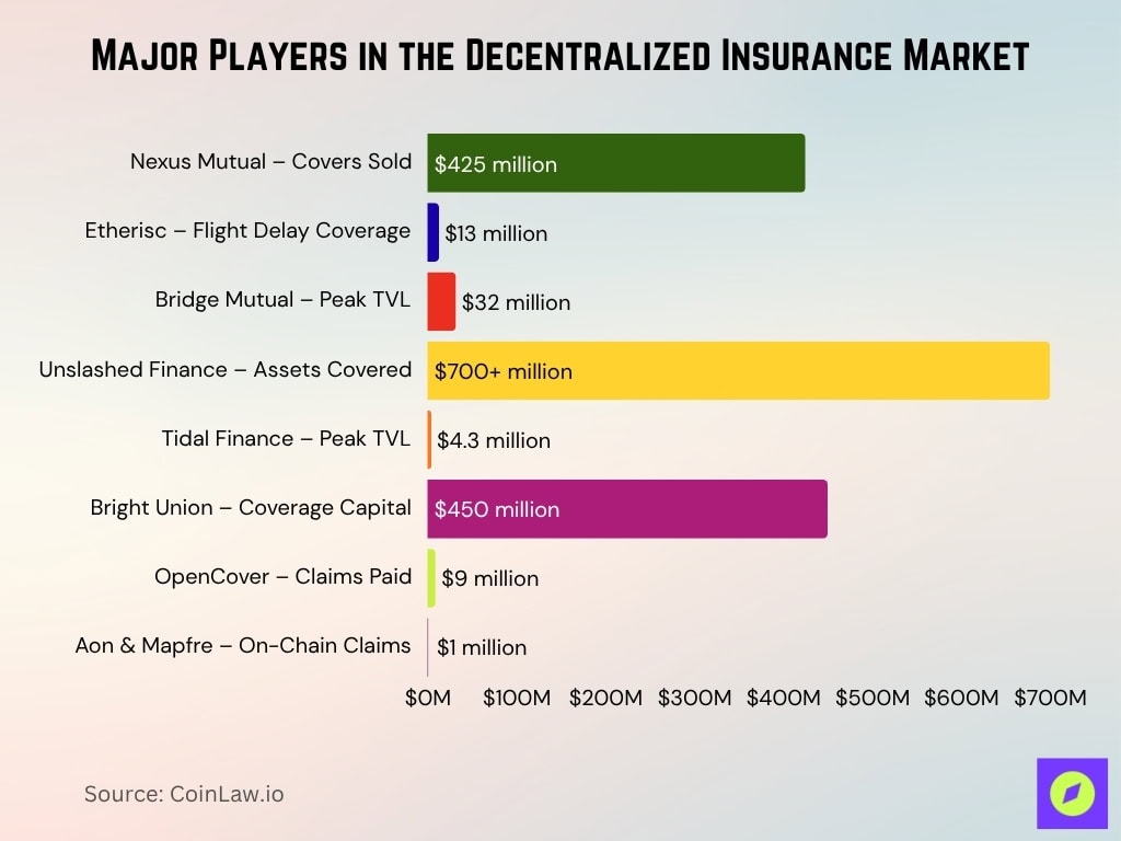 Major Players In The Decentralized Insurance Market