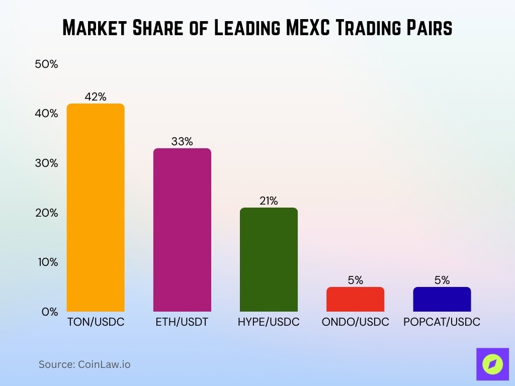 Market Share of Leading MEXC Trading Pairs