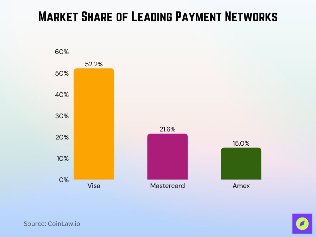 Market Share Of Leading Payment Networks