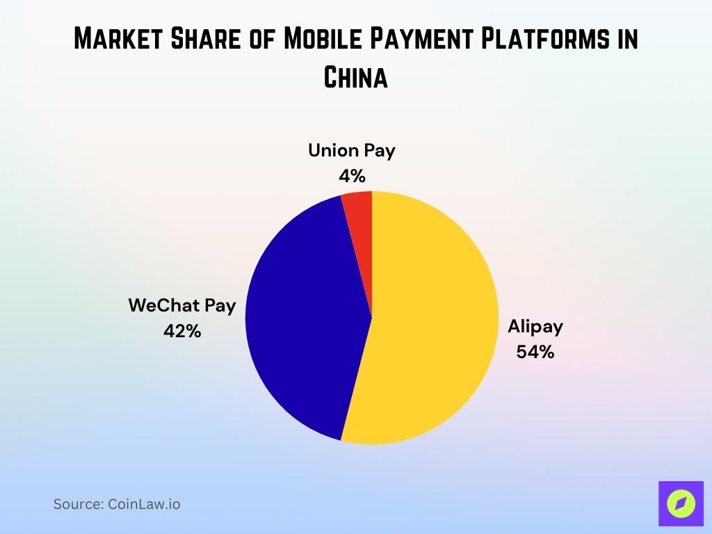 Market Share Of Mobile Payment Platforms In China