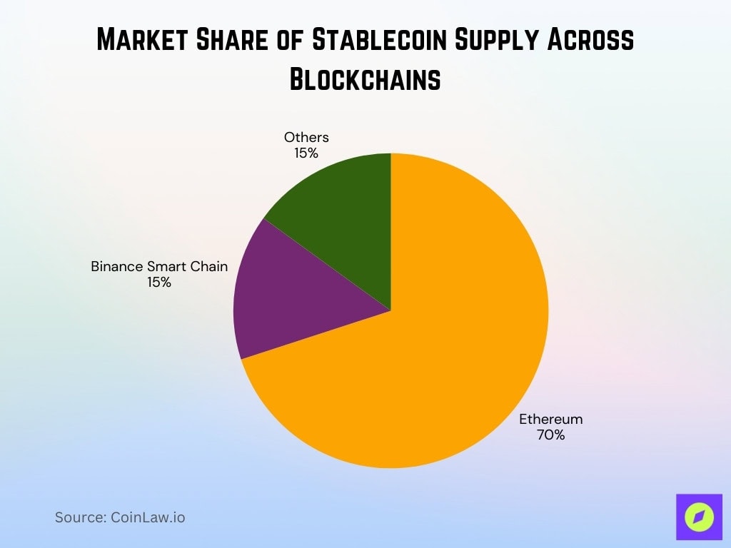 Market Share Of Stablecoin Supply Across Blockchains