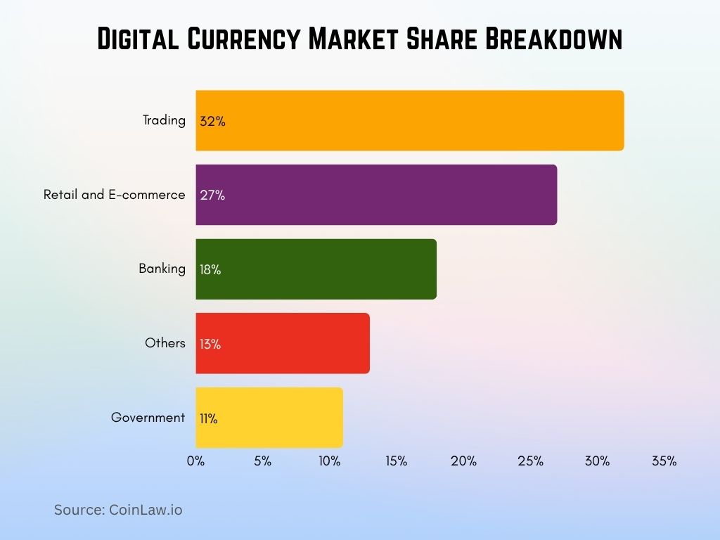 Digital Currency Market Share Breakdown