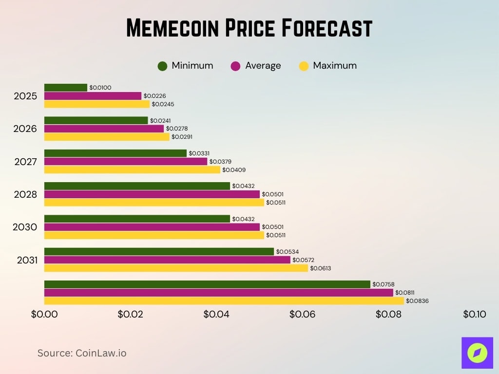 Memecoin Price Forecast