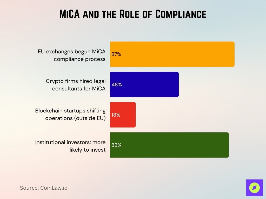 MiCA and the Role of Compliance