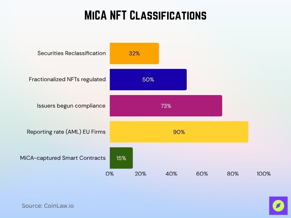 MiCA NFT Classifications