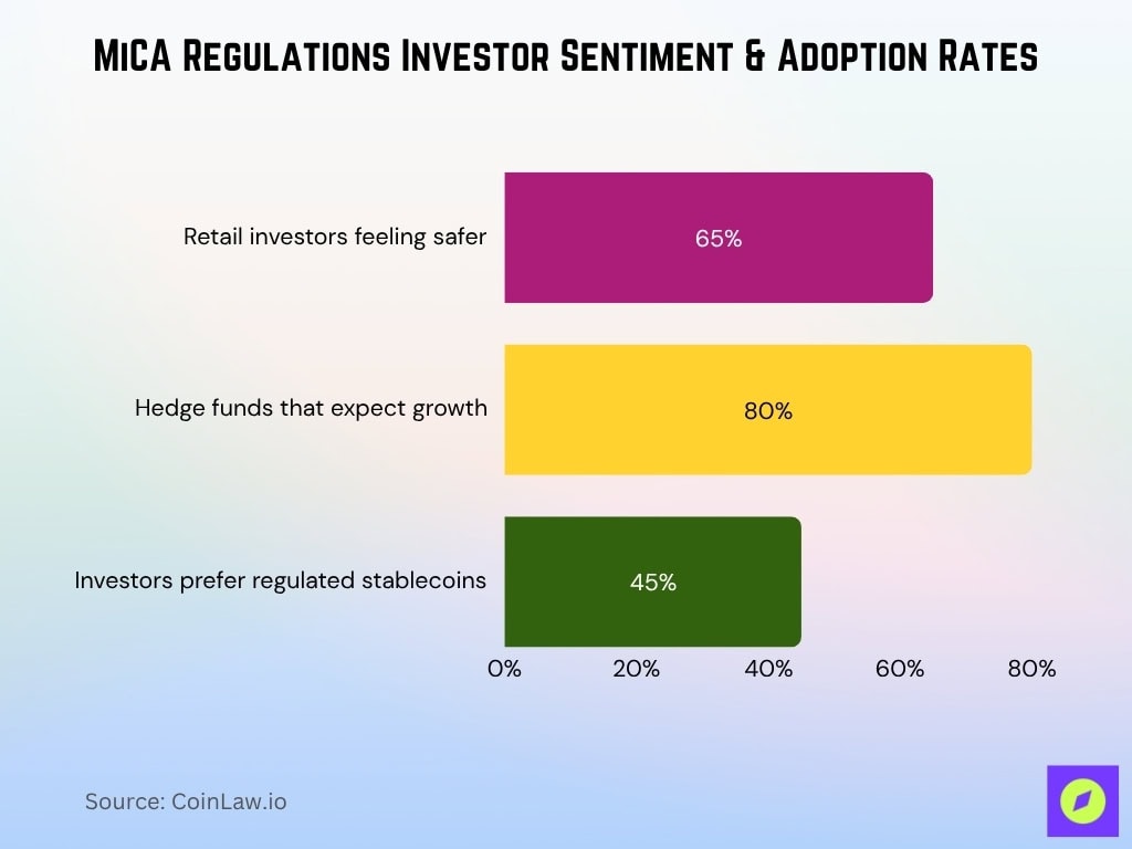 MiCA Regulations Investor Sentiment & Adoption Rates