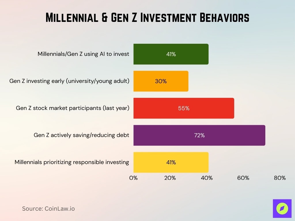 Millennial & Gen Z Investment Behaviors