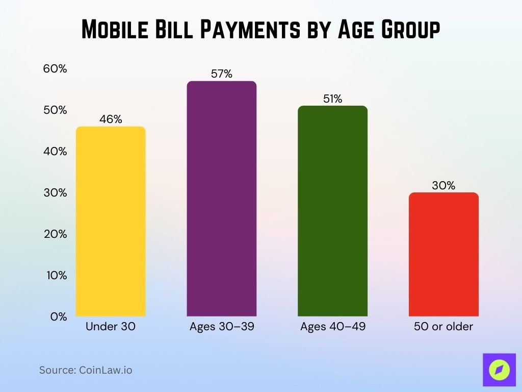 Mobile Bill Payments By Age Group