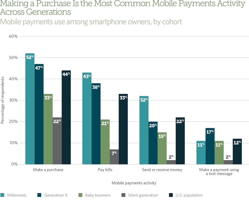 Mobile Payments Usage Across Generations