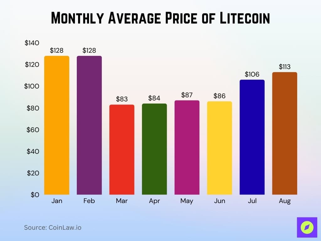 Monthly Average Price Of Litecoin