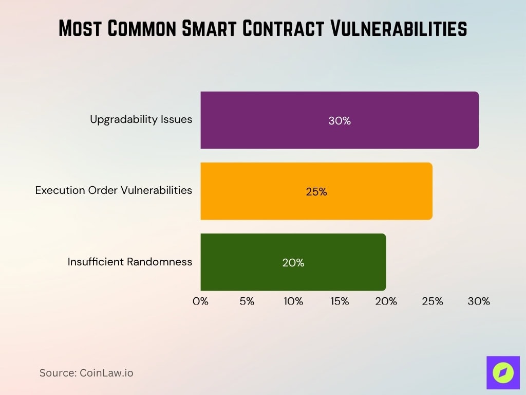 Most Common Smart Contract Vulnerabilities