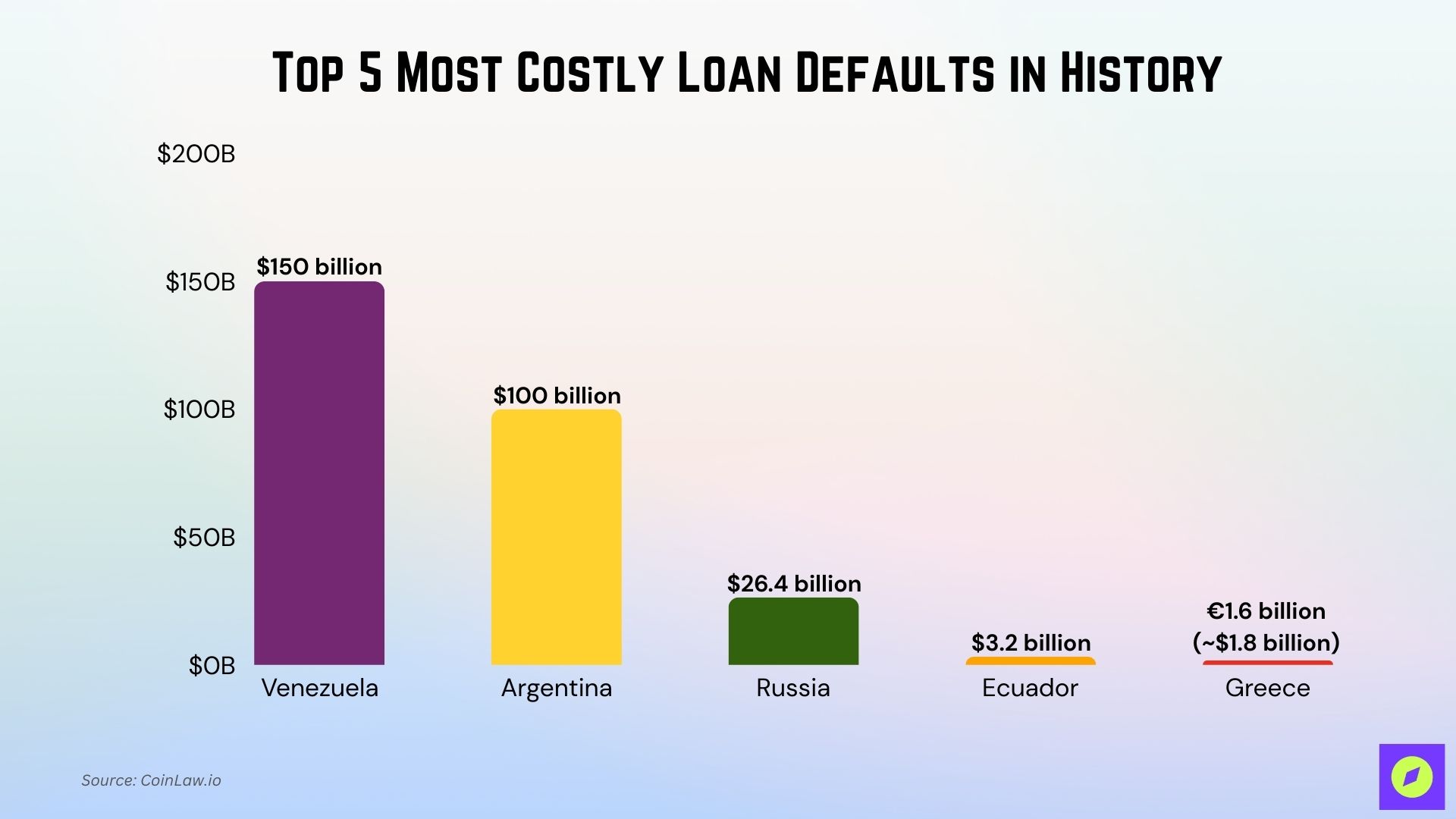 Most Costly Loan Defaults