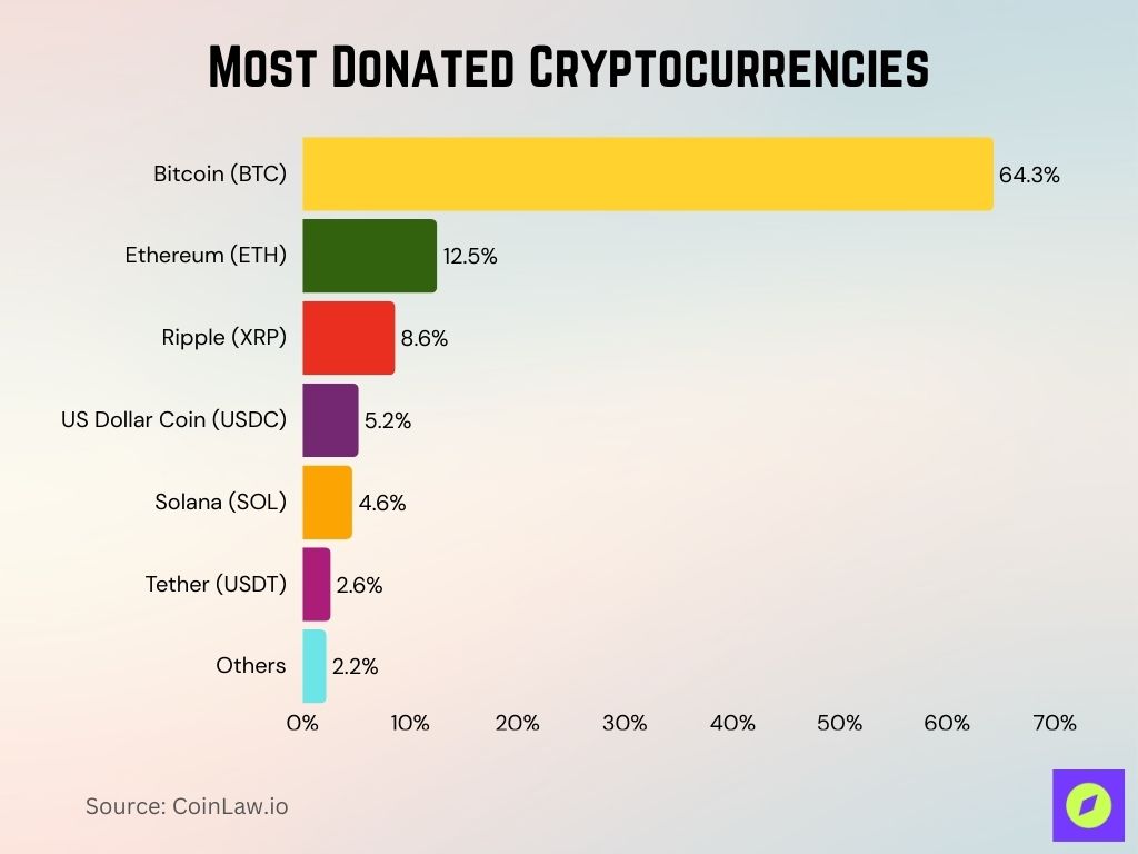 Most Donated Cryptocurrencies