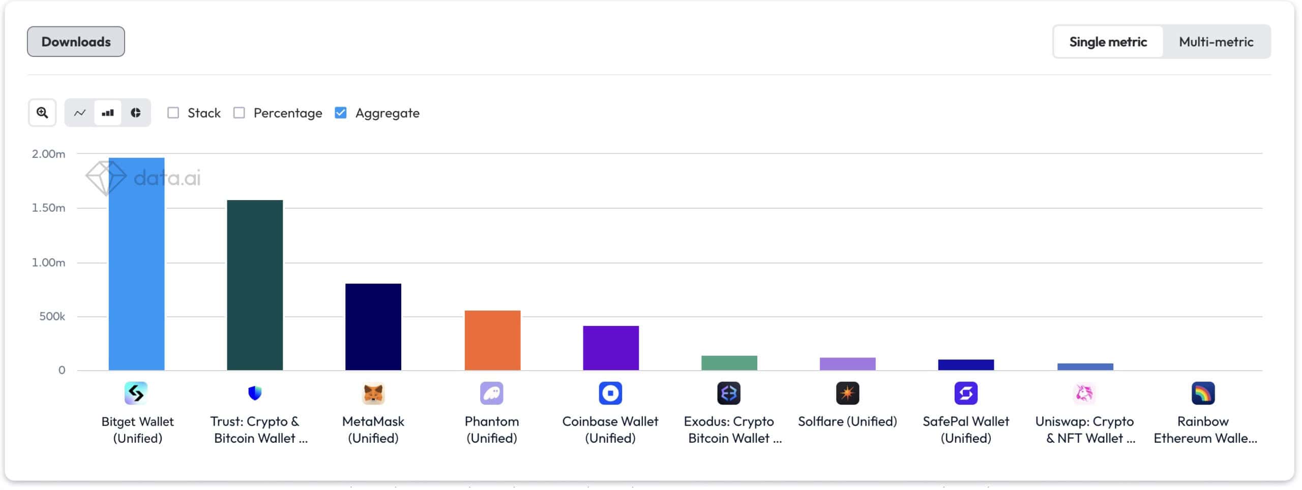 Most Downloaded Wallets For Memecoin Traders