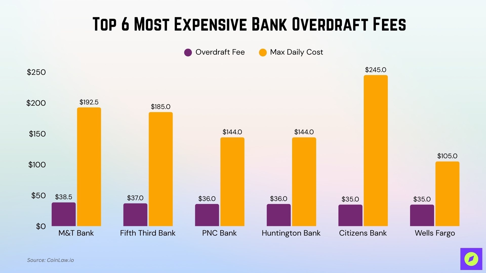 Most Expensive Bank Overdraft Fees