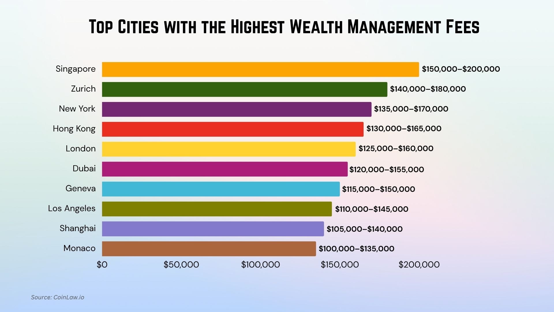 Most Expensive Cities for Wealth Management