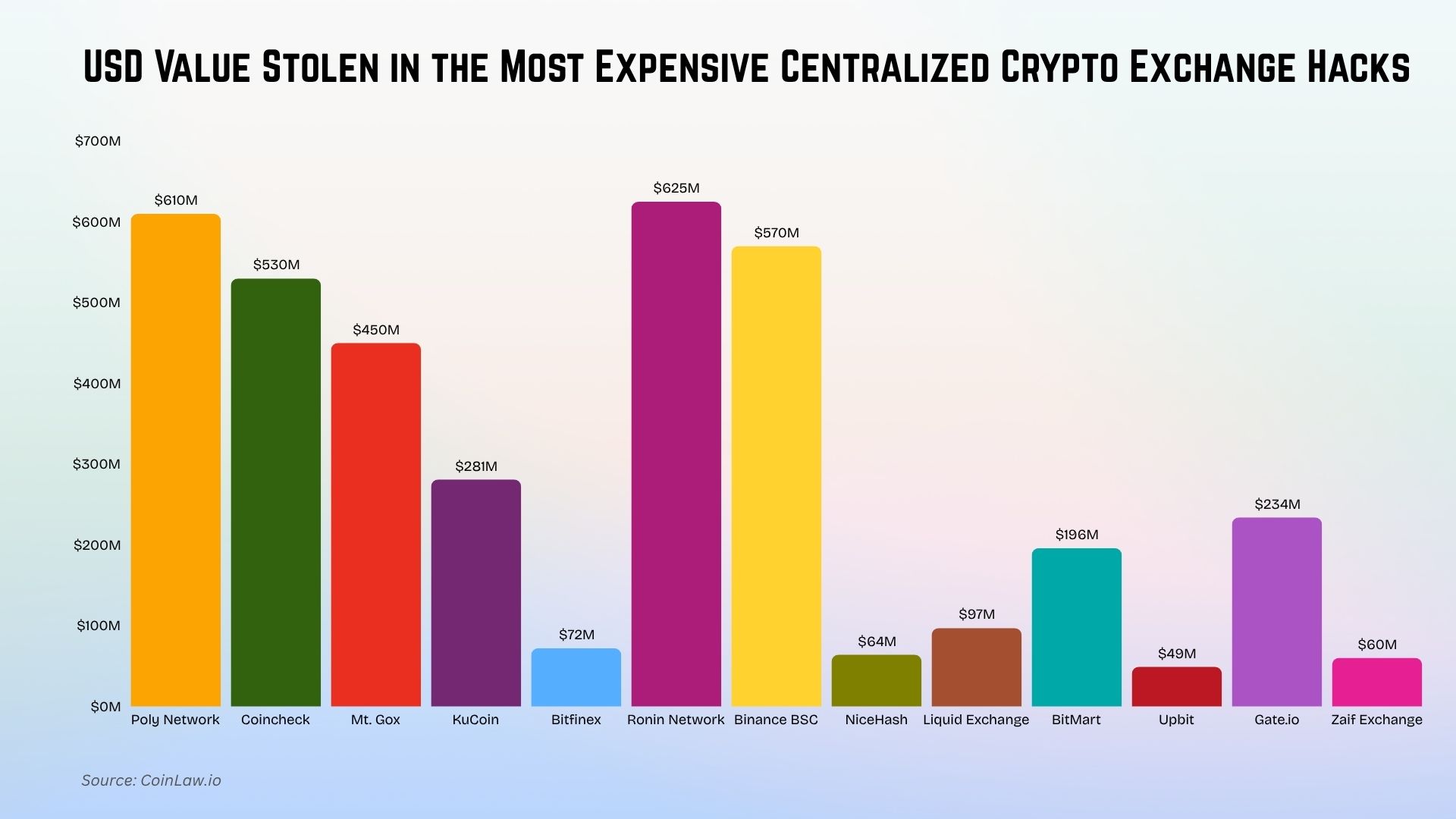 Most Expensive Crypto Exchange Hacks