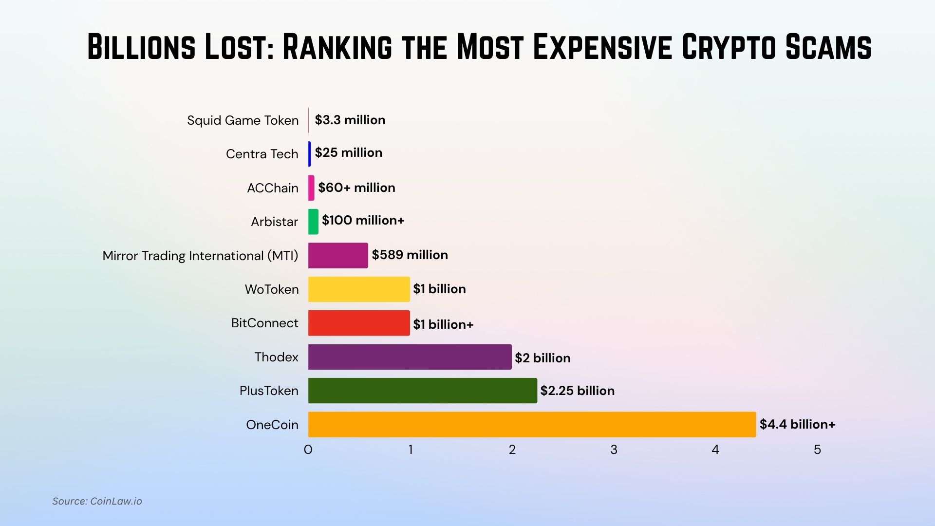 Most Expensive Crypto Scams