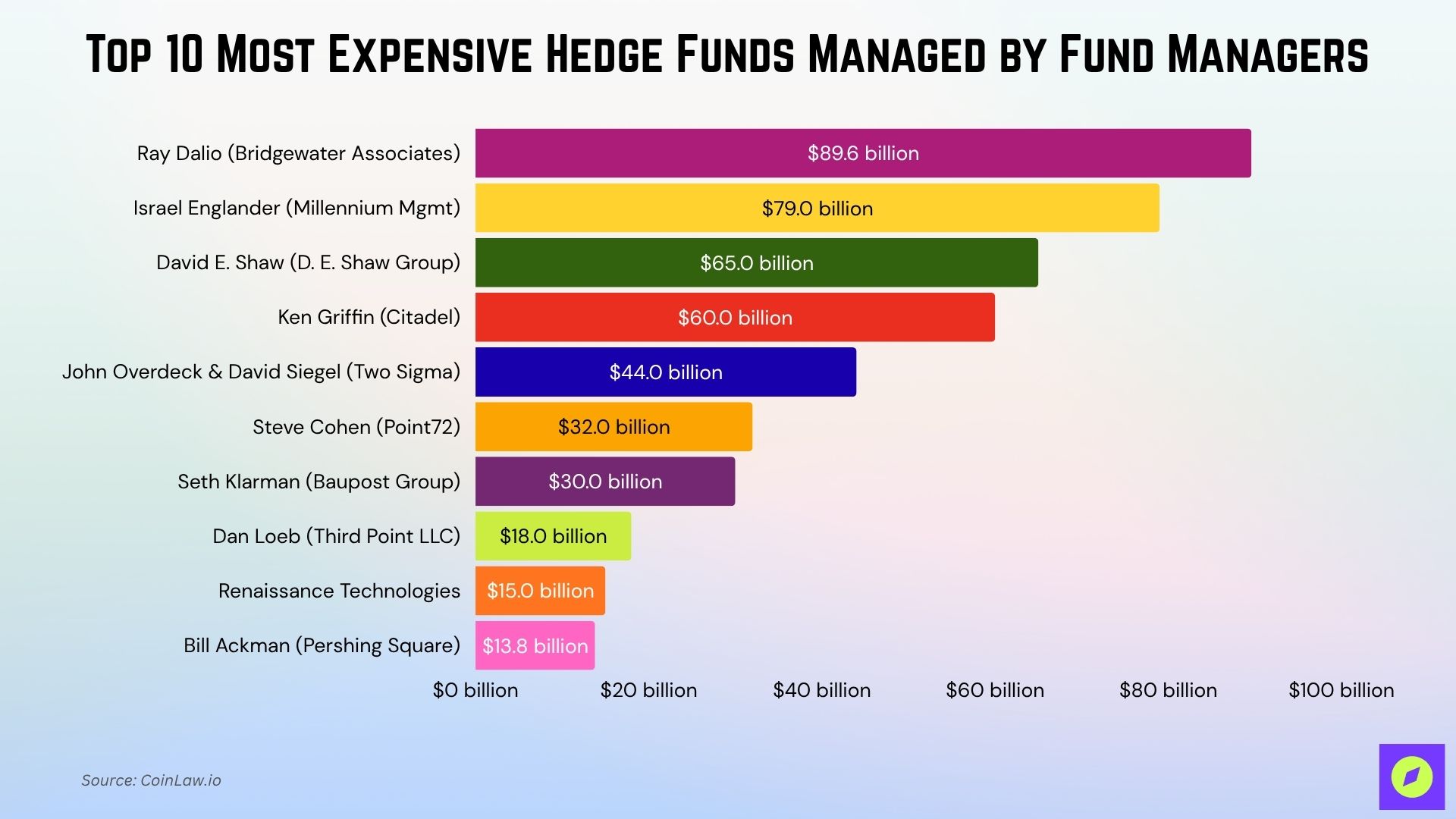 Most Expensive Hedge Funds