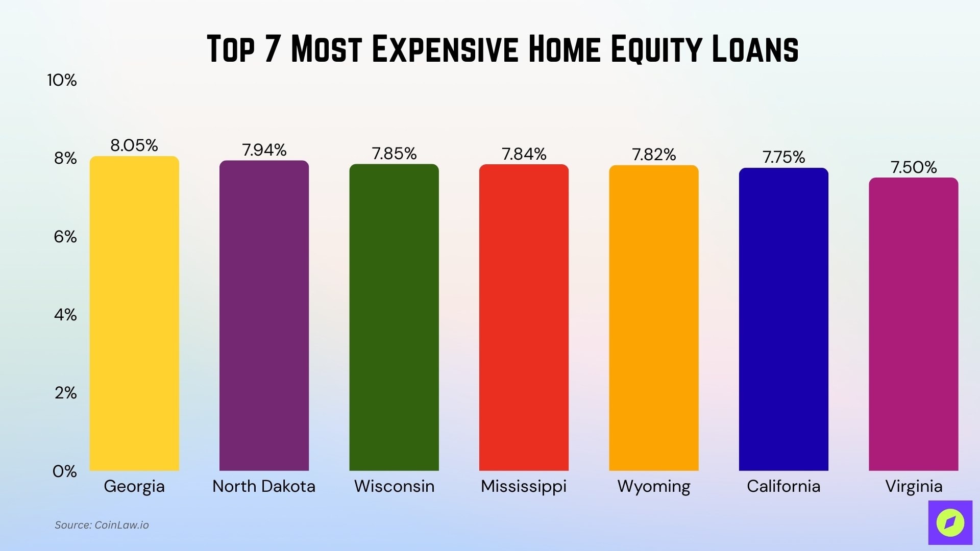 Most Expensive Home Equity Loans