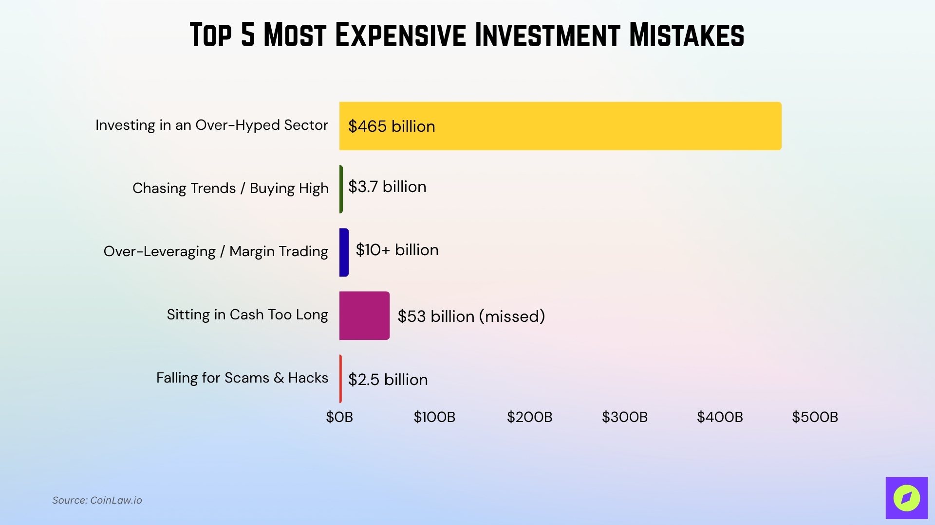 Most Expensive Investment Mistakes