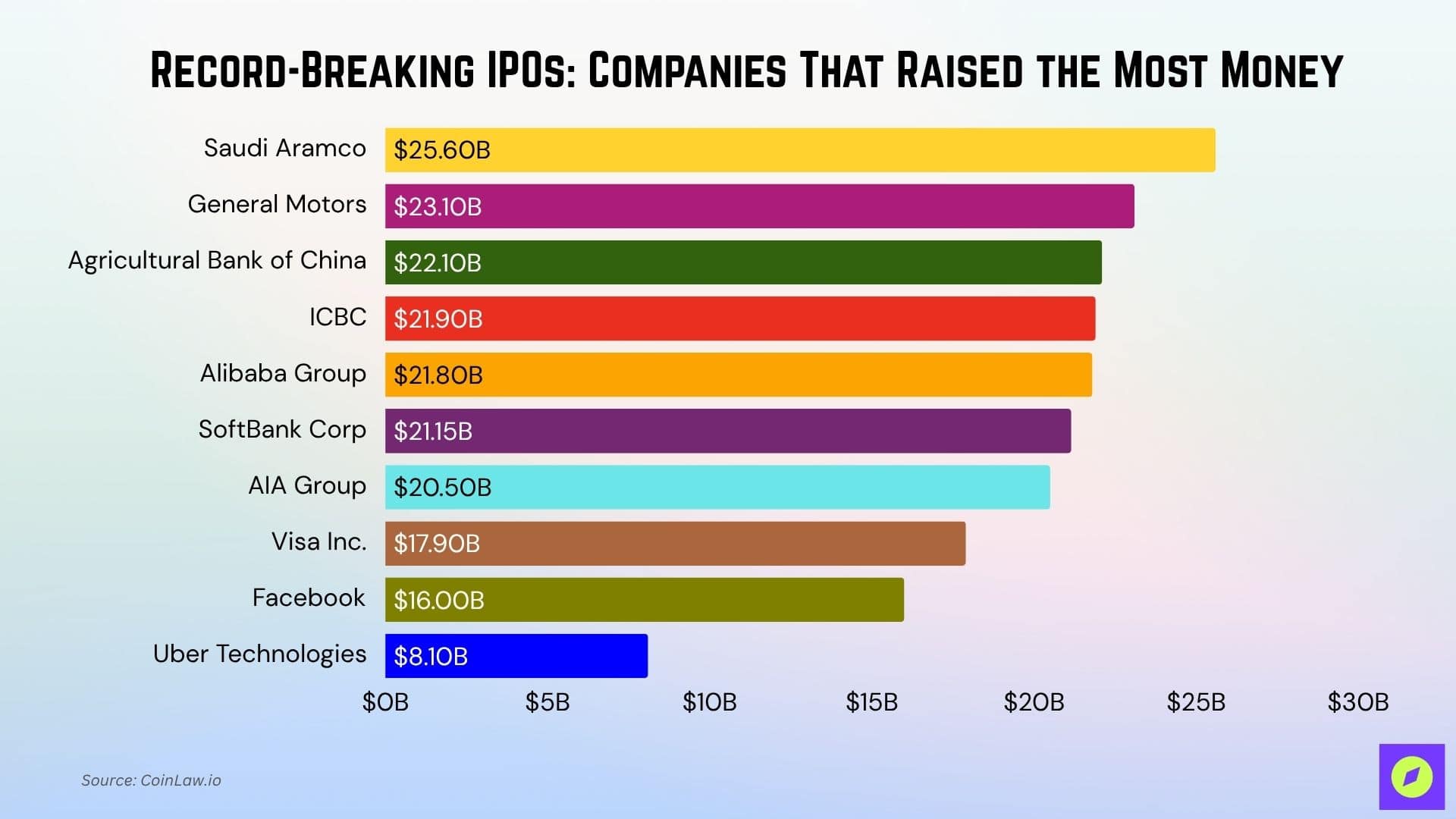 Most Expensive IPOs in History